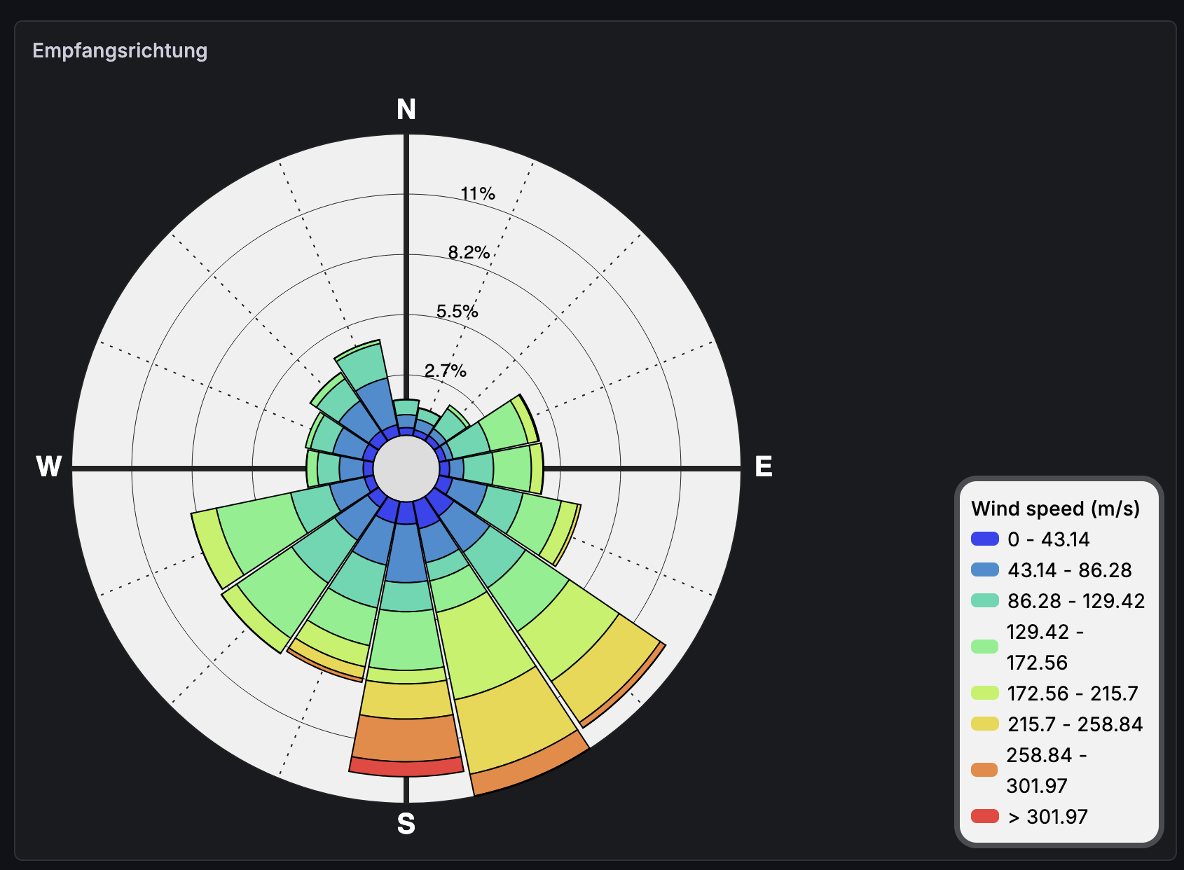 Empfangsrichtung Windrose