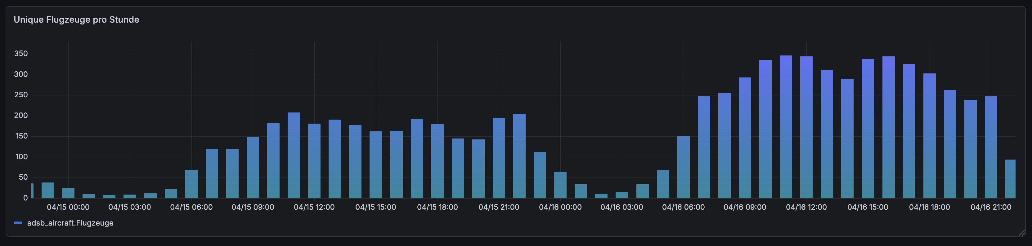 Flugzeuge pro Stunde