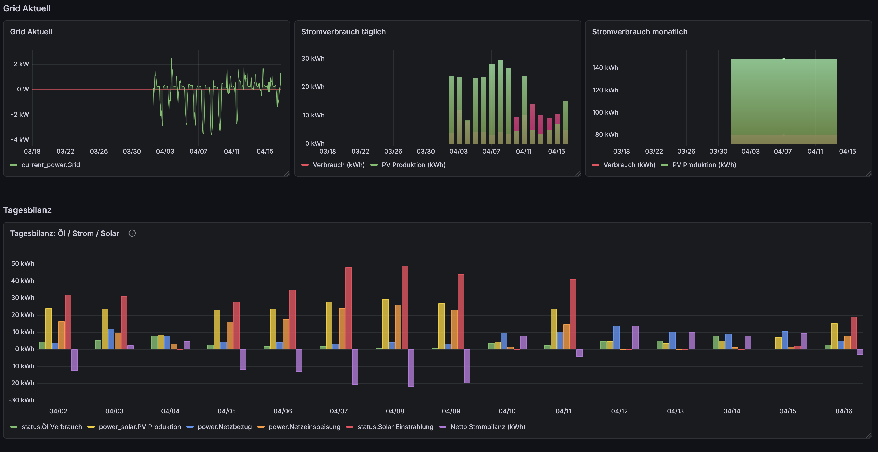 Stromverbrauch Dashboard