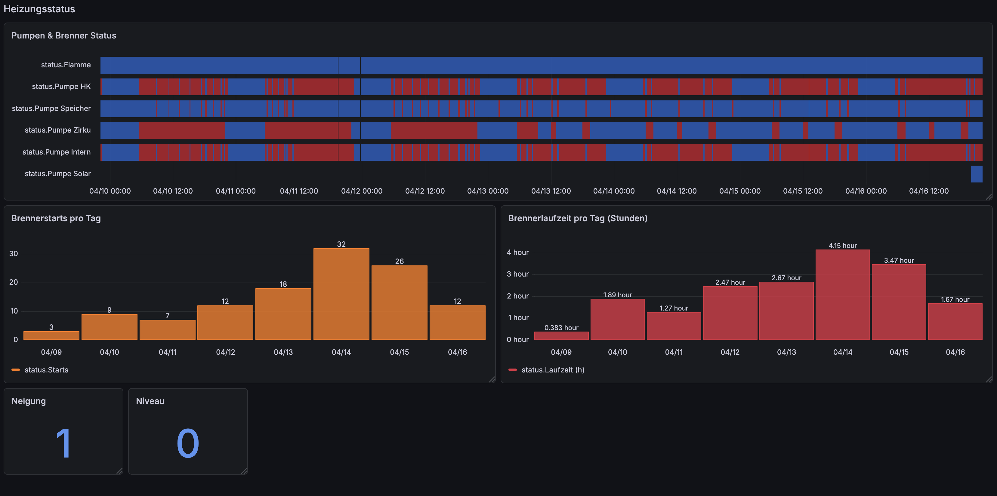 Heizungsstatus mit korrekten Werten