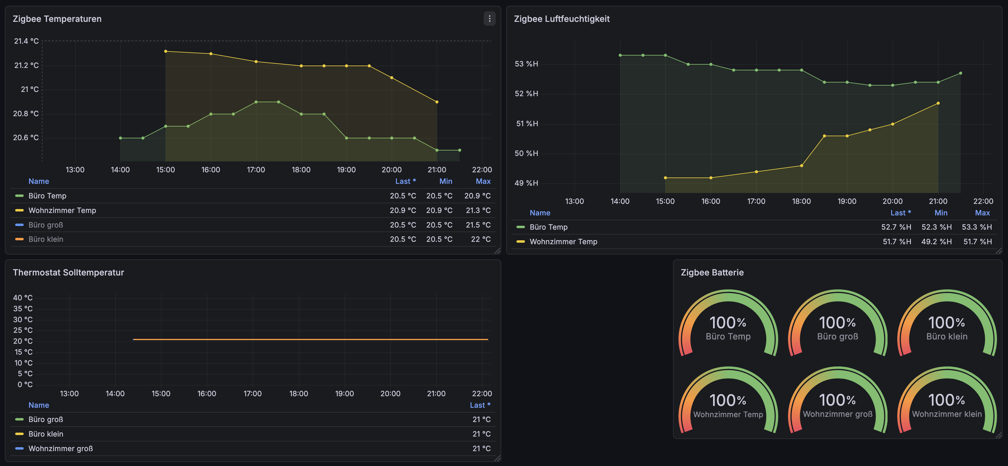 Zigbee Geräte Status