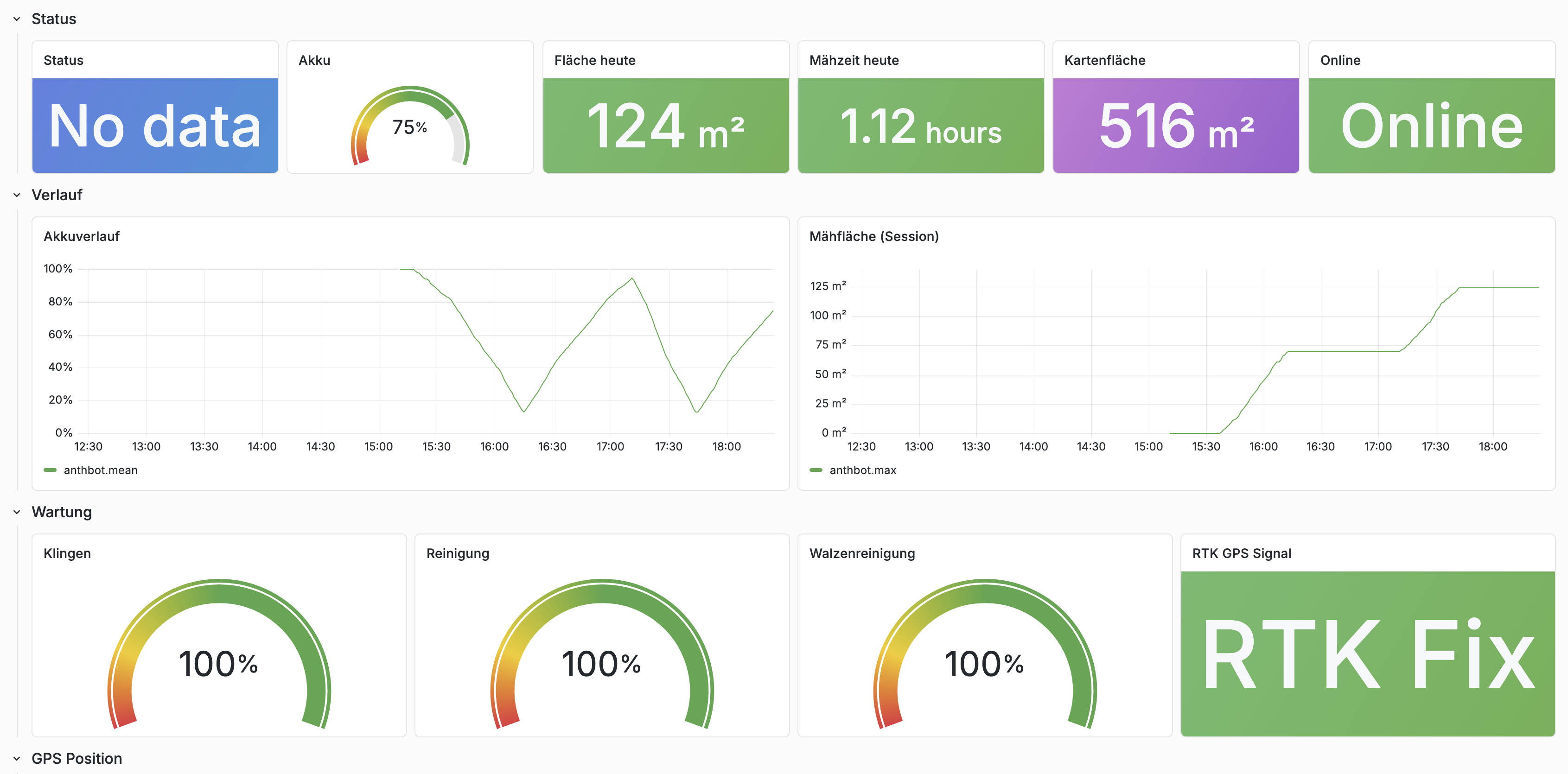 Anthbot Grafana Dashboard