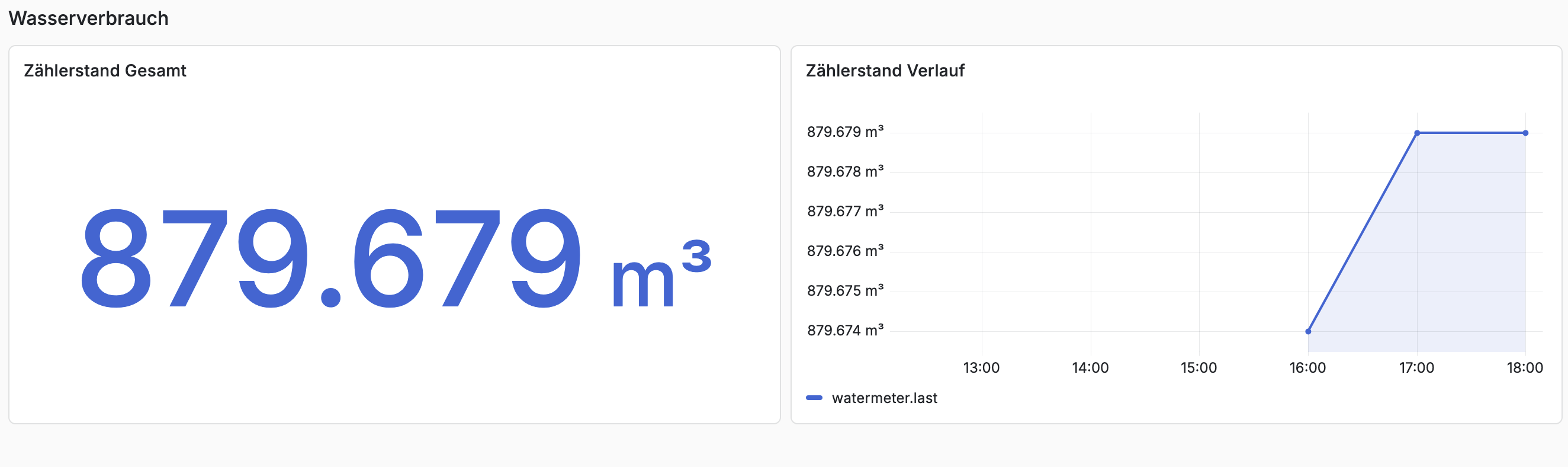 Grafana Wasserverbrauch Dashboard