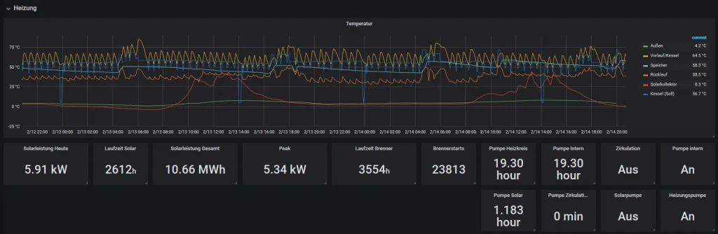 Grafana Dashboard