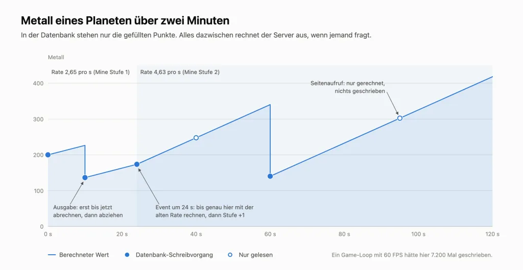 Ressourcenkurve mit Schreibpunkten