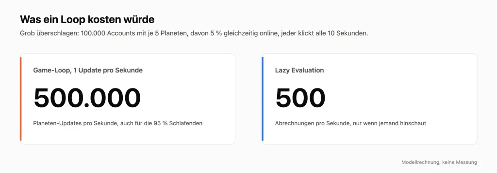 Überschlagsrechnung, Loop gegen Lazy