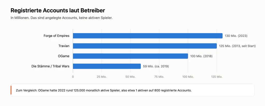 Registrierte Accounts im Vergleich
