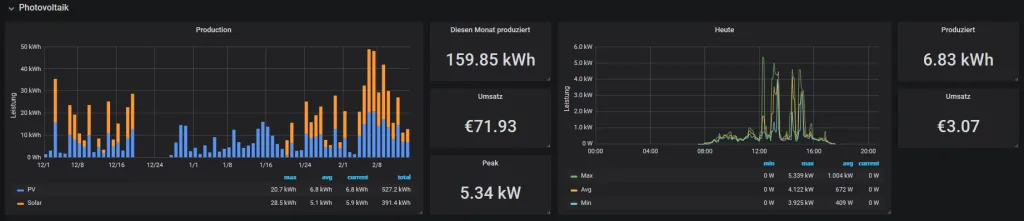 Grafana Dashboard