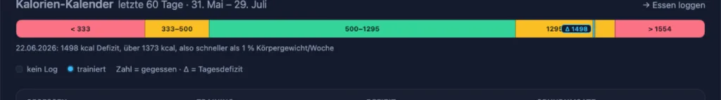 Farbleiste des Kalorien-Kalenders mit den Bändern unter 333, 333 bis 500, 500 bis 1295, 1295 bis 1554 und über 1554 kcal, der Marker steht beim gehoverten Tag auf 1498 kcal