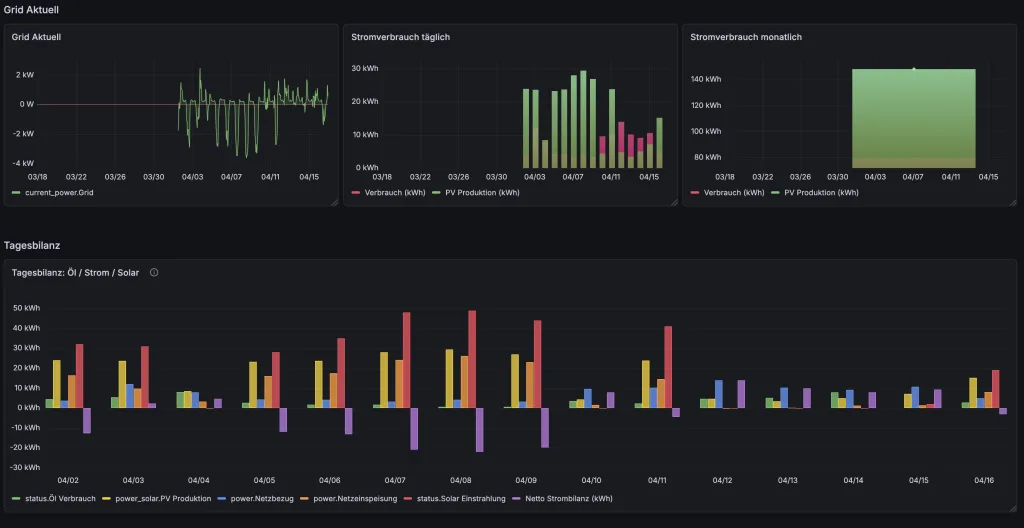 Stromverbrauch Dashboard