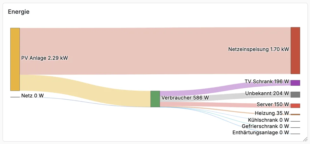Grafana Sankey Stromverbrauch