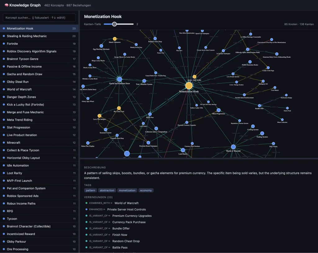 Visualisierung des Knowledge Graph mit 462 Konzepten und 887 Beziehungen, fokussiert auf den Monetization-Hook-Knoten