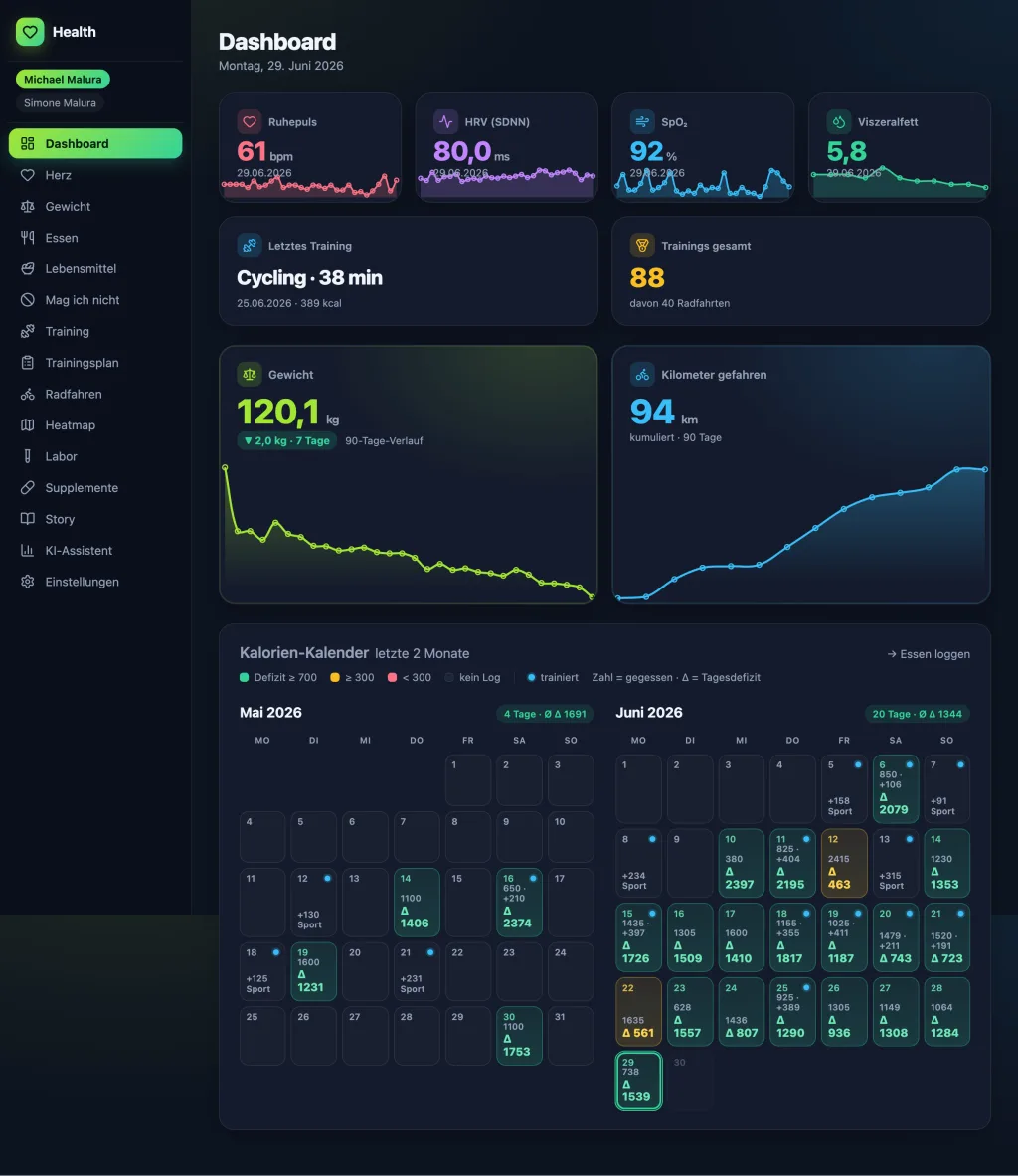 Health-Dashboard im Browser mit Charts für Ruhepuls, HRV, Gewicht und gefahrene Kilometer