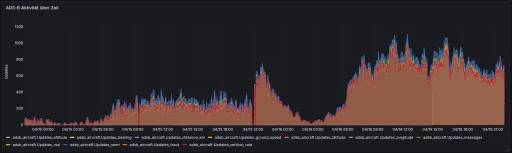 ADS-B Aktivität im Grafana Dashboard - Antennen-Upgrade sichtbar