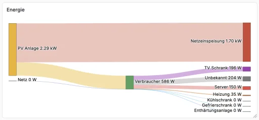 Grafana Sankey Stromverbrauch