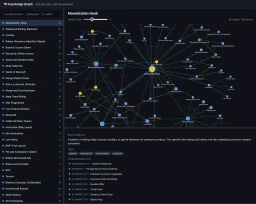 Visualisierung des Knowledge Graph mit 462 Konzepten und 887 Beziehungen, fokussiert auf den Monetization-Hook-Knoten