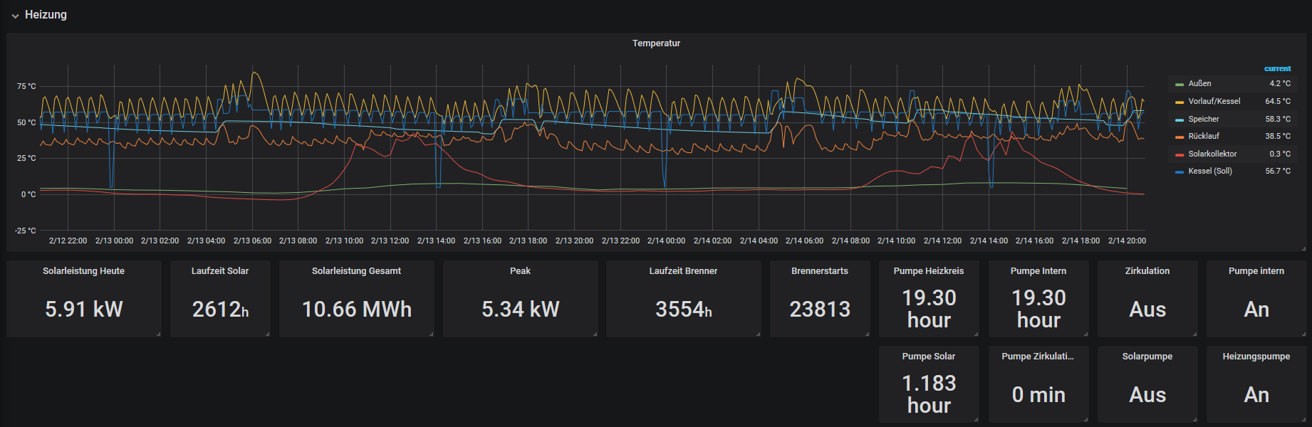 Grafana Dashboard