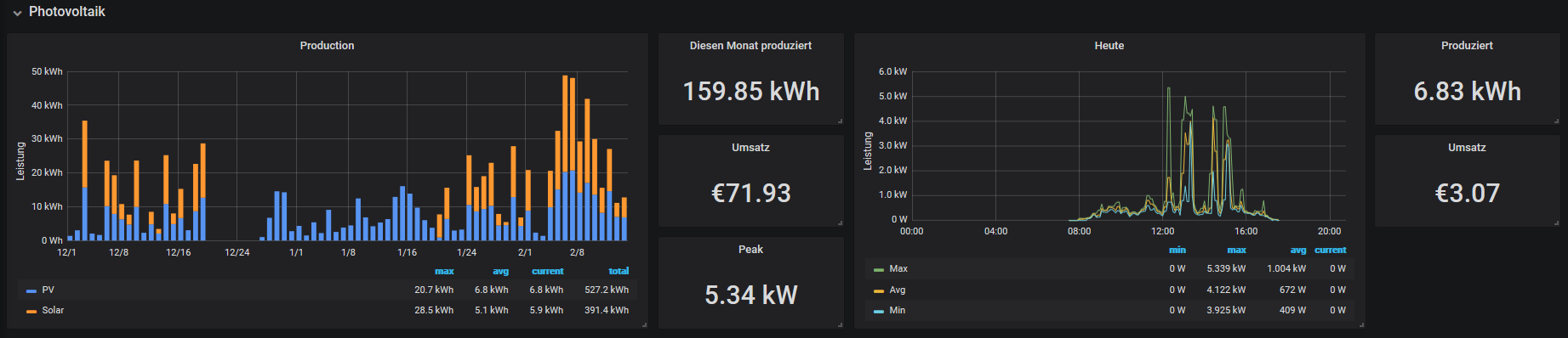 Grafana Dashboard